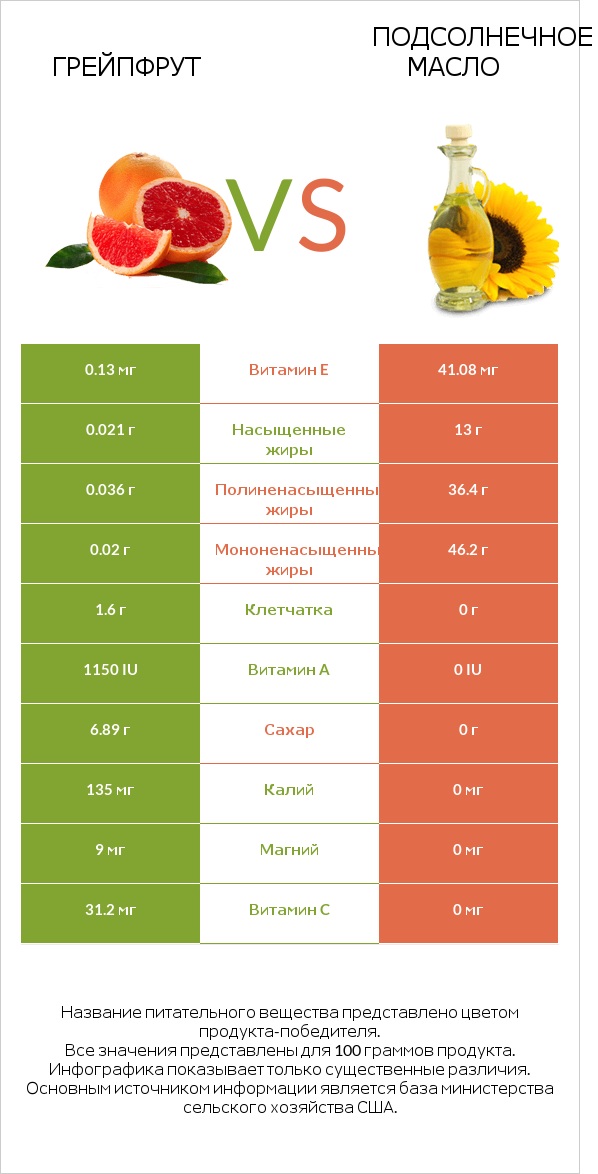 Грейпфрут vs Подсолнечное масло infographic