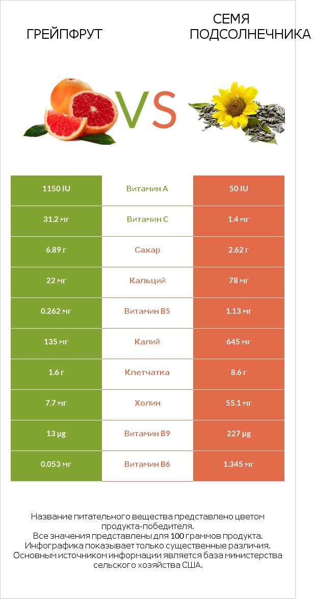 Грейпфрут vs Семя подсолнечника infographic