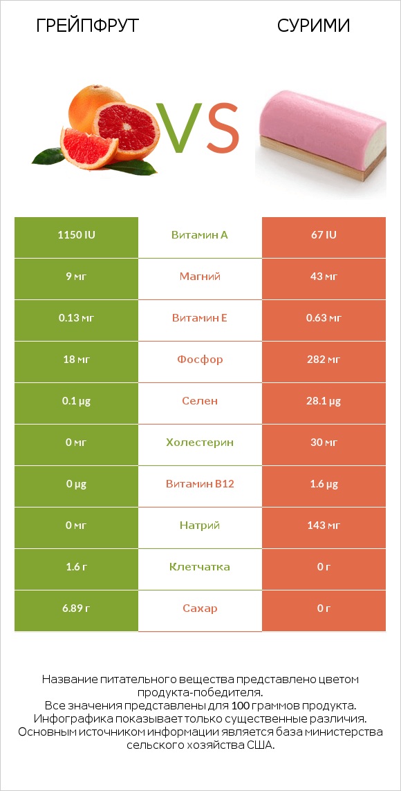 Грейпфрут vs Сурими infographic