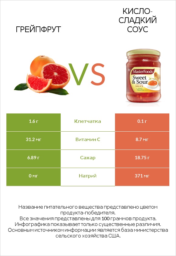 Грейпфрут vs Кисло-сладкий соус infographic