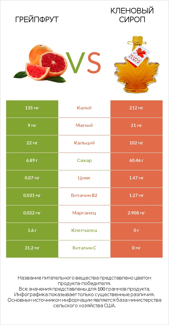 Грейпфрут vs Кленовый сироп infographic