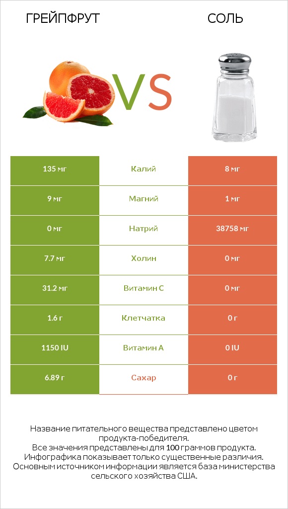 Грейпфрут vs Соль infographic