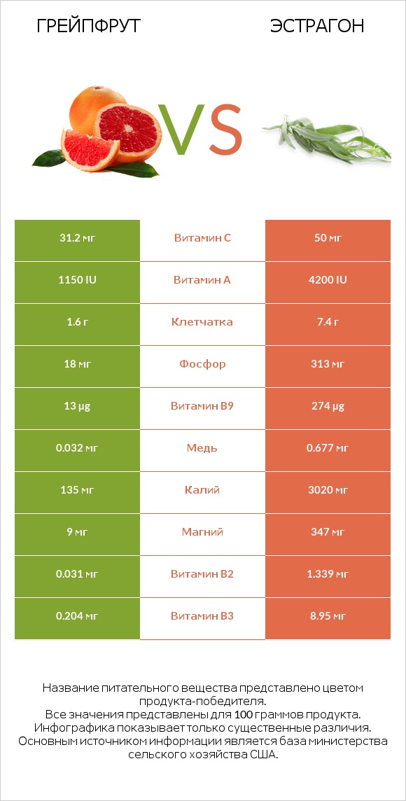 Грейпфрут vs Эстрагон infographic