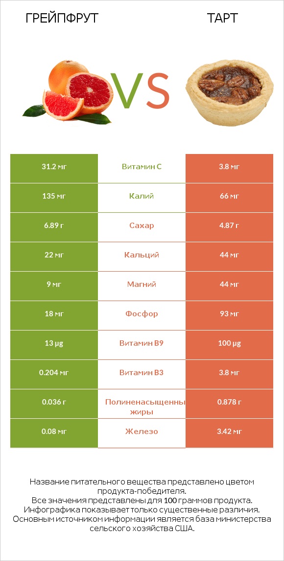 Грейпфрут vs Тарт infographic