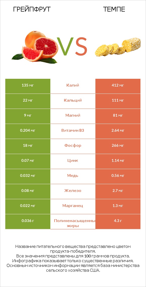 Грейпфрут vs Темпе infographic