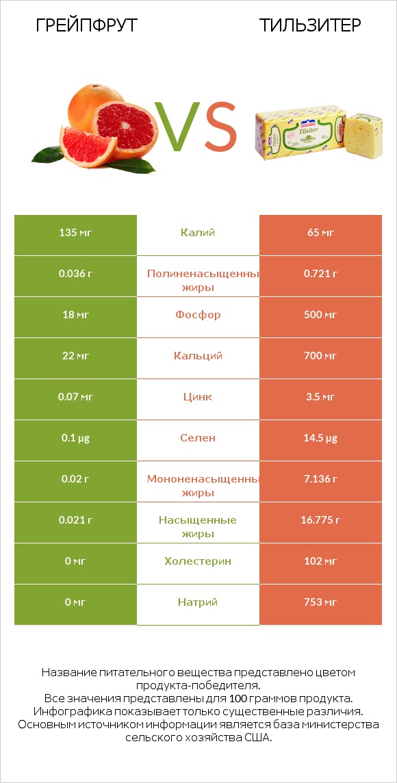 Грейпфрут vs Тильзитер infographic