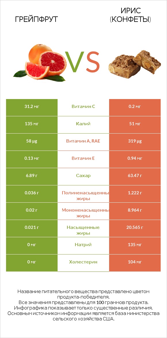 Грейпфрут vs Ирис (конфеты) infographic
