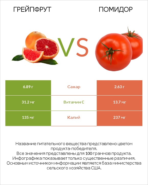 Грейпфрут vs Помидор  infographic