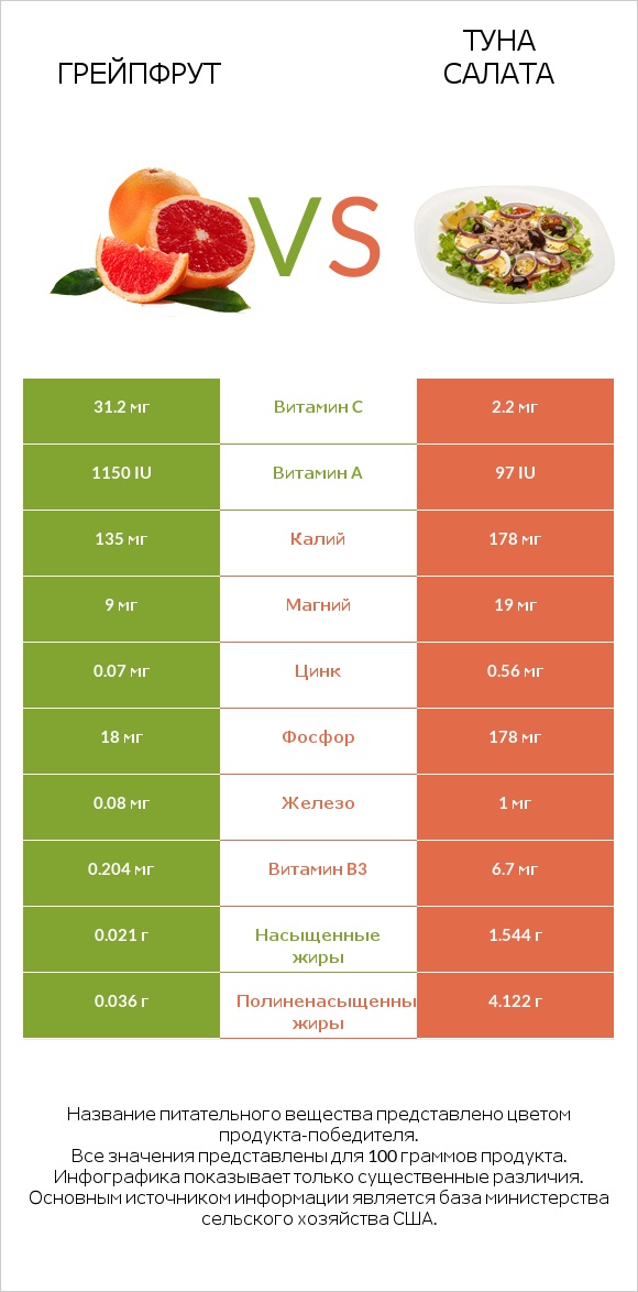 Грейпфрут vs Туна Салата infographic