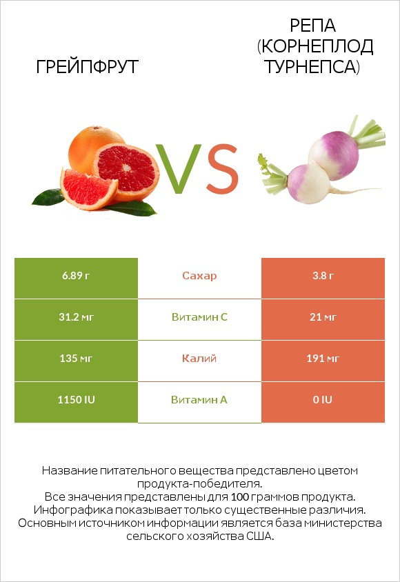 Грейпфрут vs Репа (корнеплод турнепса) infographic