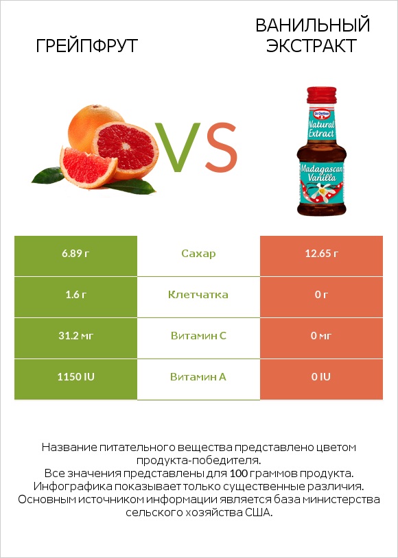 Грейпфрут vs Ванильный экстракт infographic