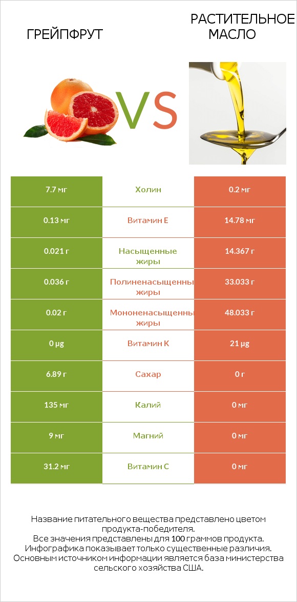 Грейпфрут vs Растительное масло infographic