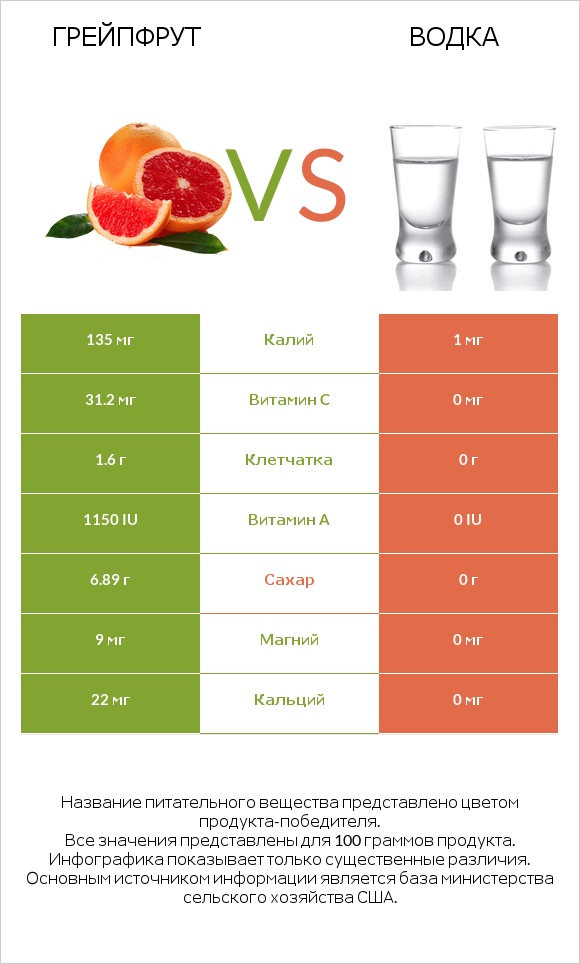 Грейпфрут vs Водка infographic