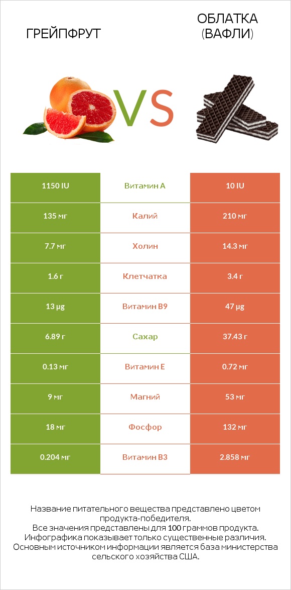 Грейпфрут vs Облатка (вафли) infographic