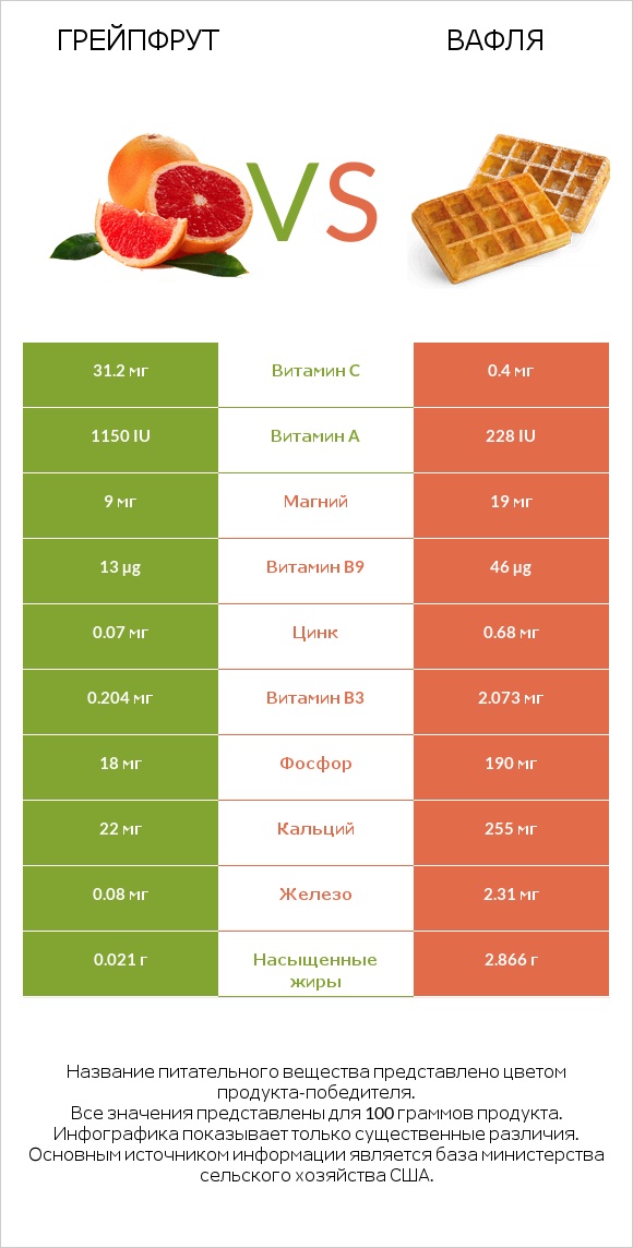 Грейпфрут vs Вафля infographic