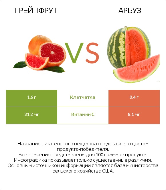 Грейпфрут vs Арбуз infographic