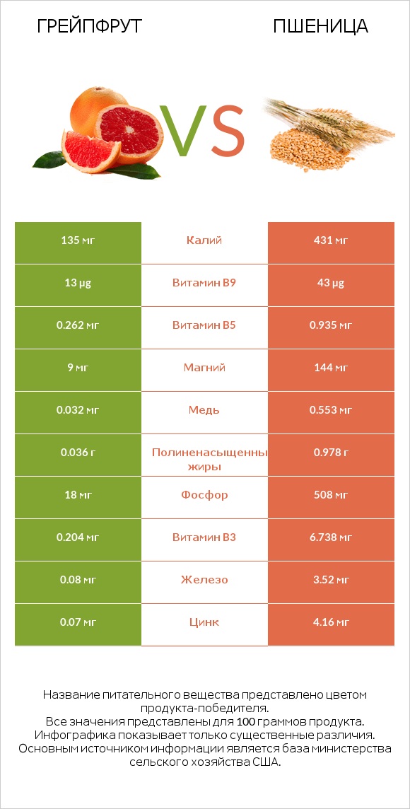 Грейпфрут vs Пшеница infographic