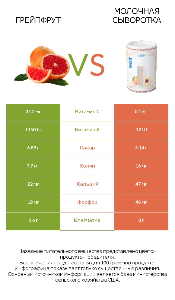 Грейпфрут vs Молочная сыворотка infographic