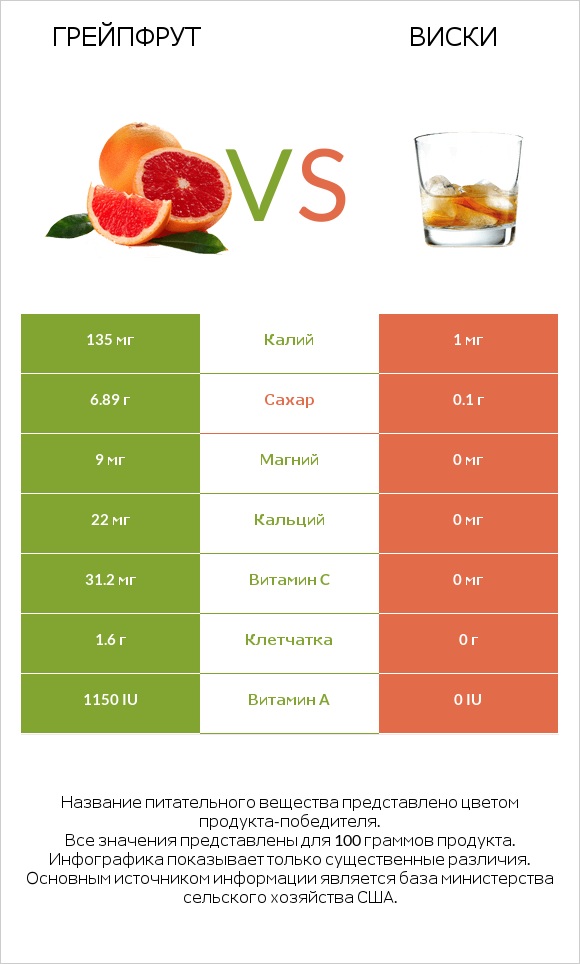 Грейпфрут vs Виски infographic