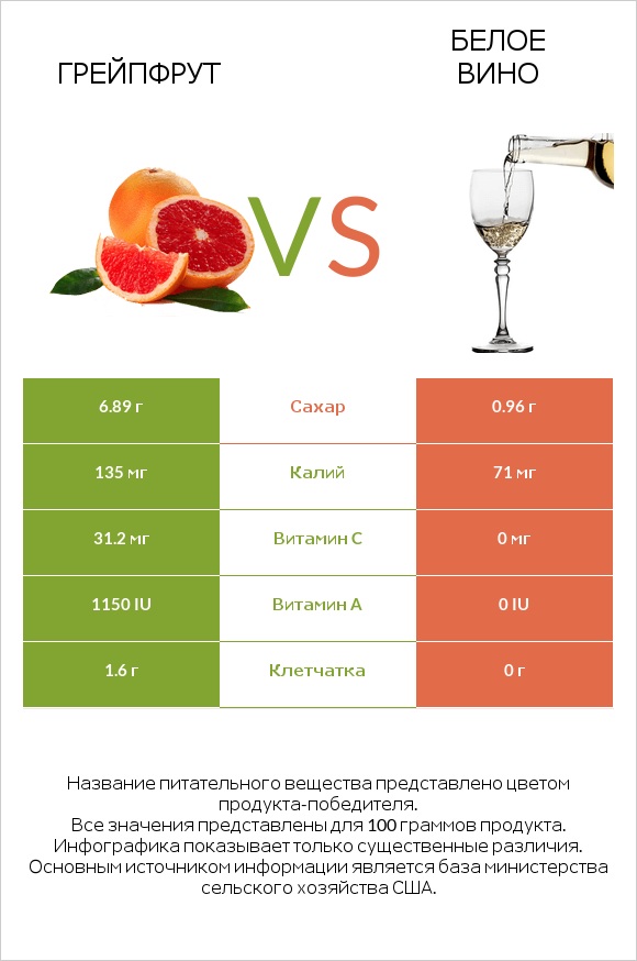 Грейпфрут vs Белое вино infographic