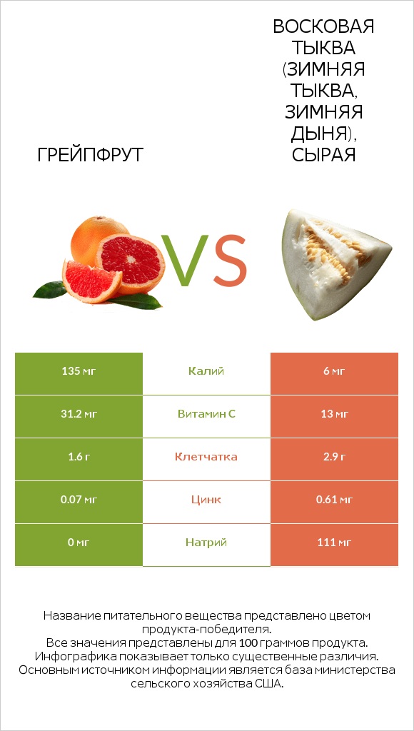 Грейпфрут vs Восковая тыква infographic