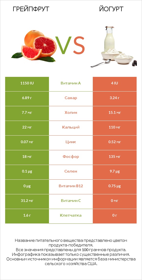 Грейпфрут vs Йогурт infographic