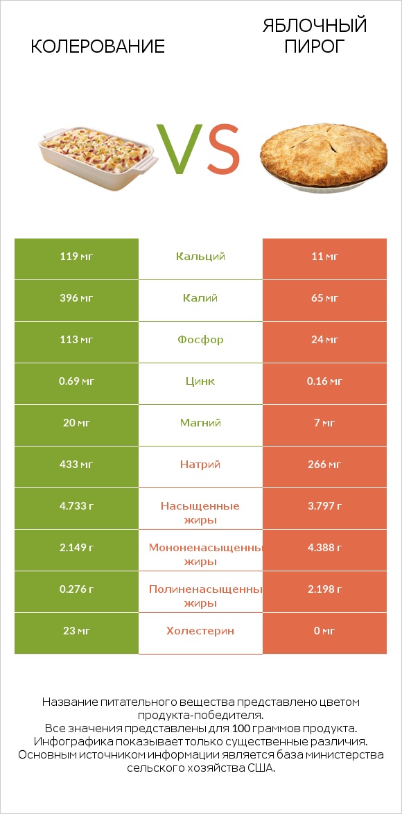 Колерование vs Яблочный пирог infographic