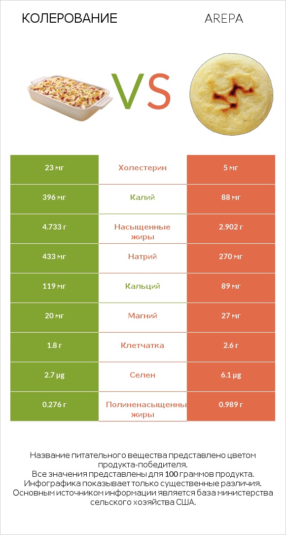 Колерование vs Arepa infographic