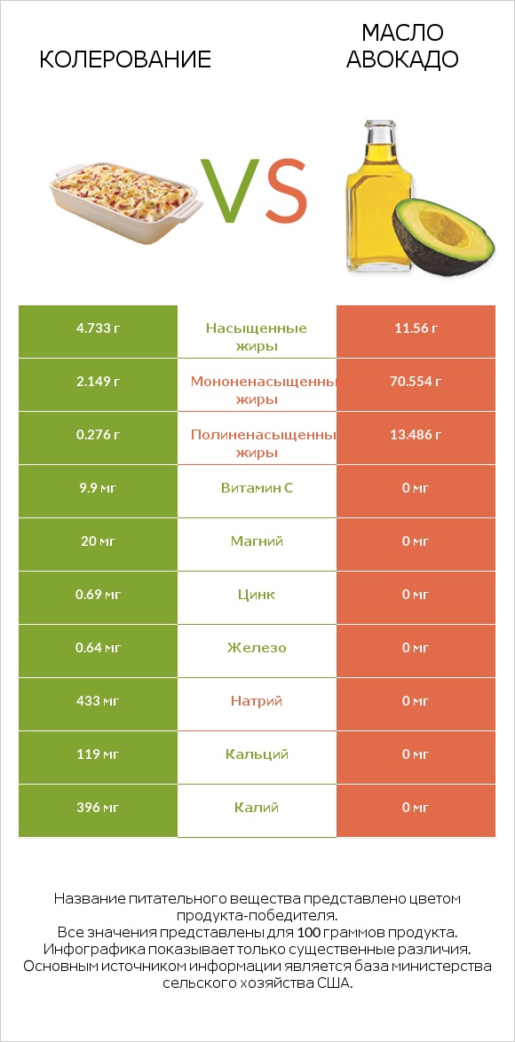 Колерование vs Масло авокадо infographic