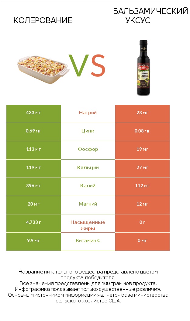 Колерование vs Бальзамический уксус infographic