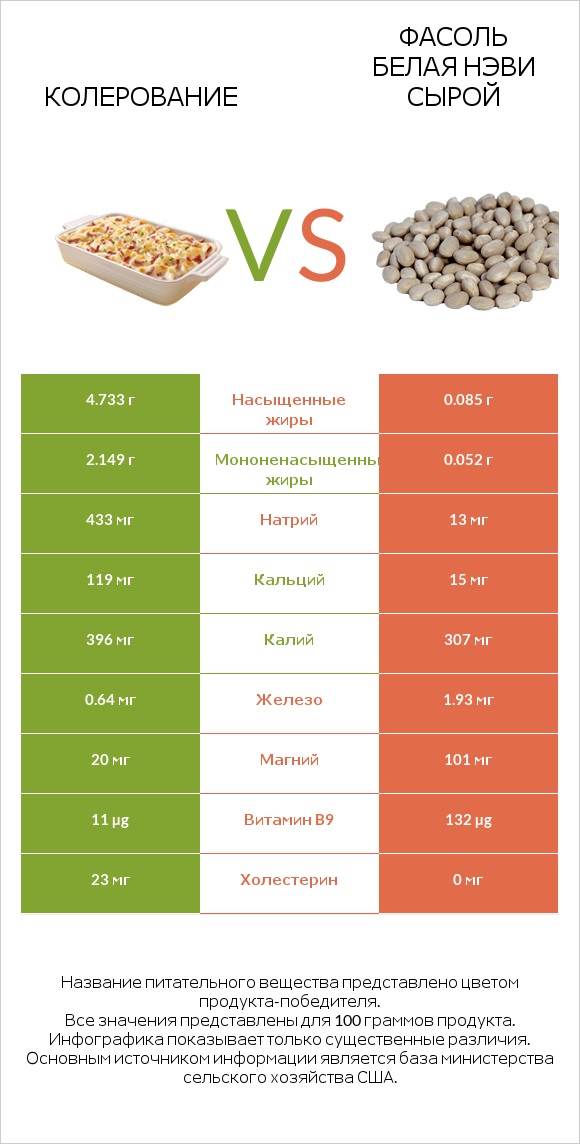 Колерование vs Фасоль белая нэви сырой infographic