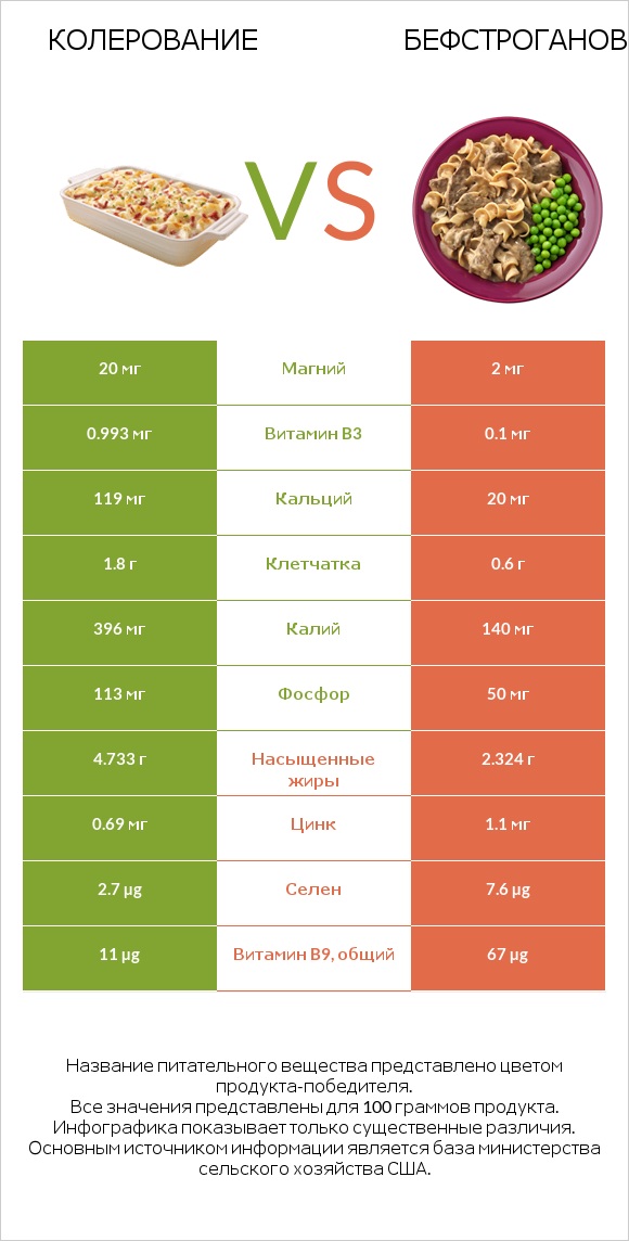 Колерование vs Бефстроганов infographic