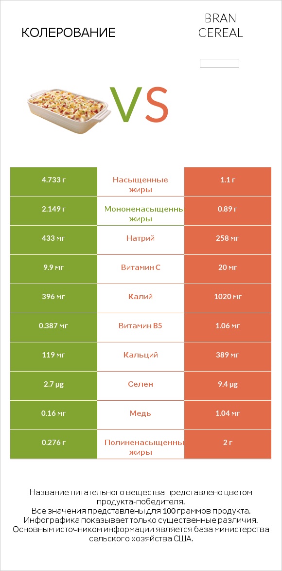 Колерование vs Bran cereal infographic