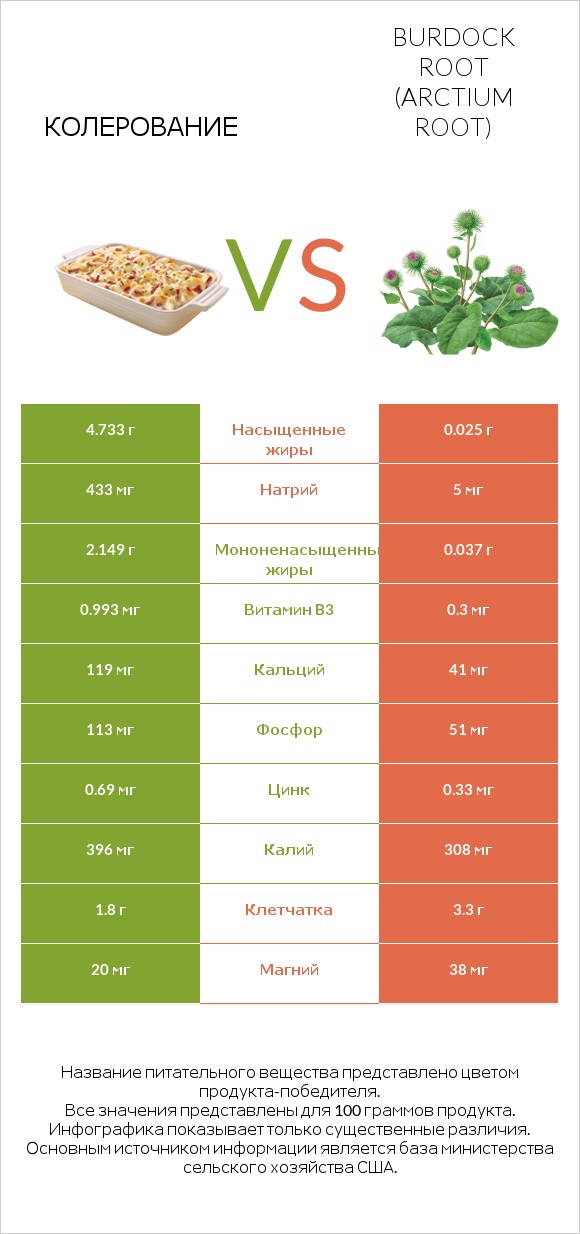 Колерование vs Burdock root infographic