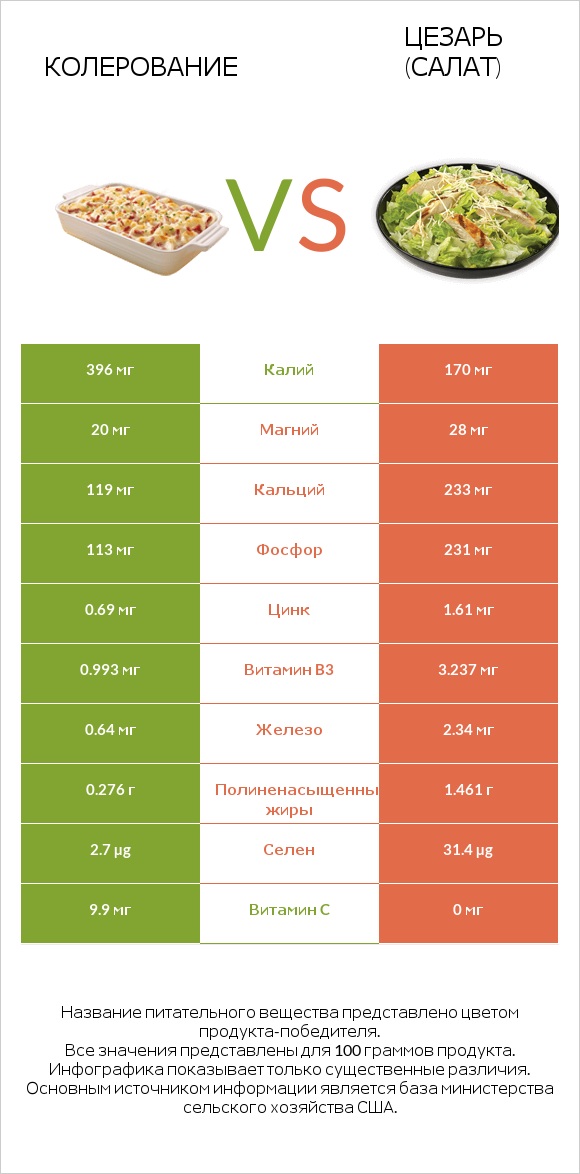 Колерование vs Цезарь (салат) infographic