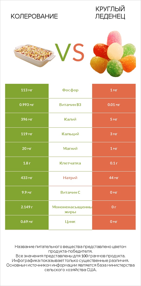 Колерование vs Круглый леденец infographic