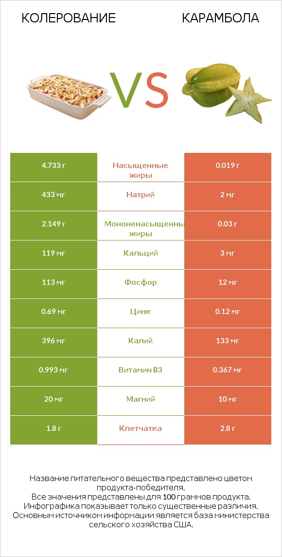 Колерование vs Карамбола infographic