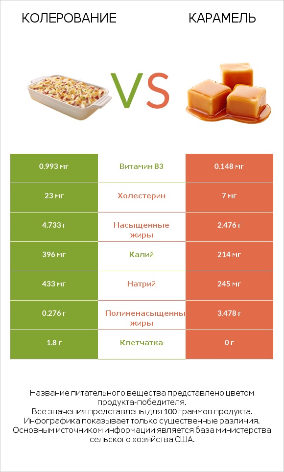 Колерование vs Карамель infographic