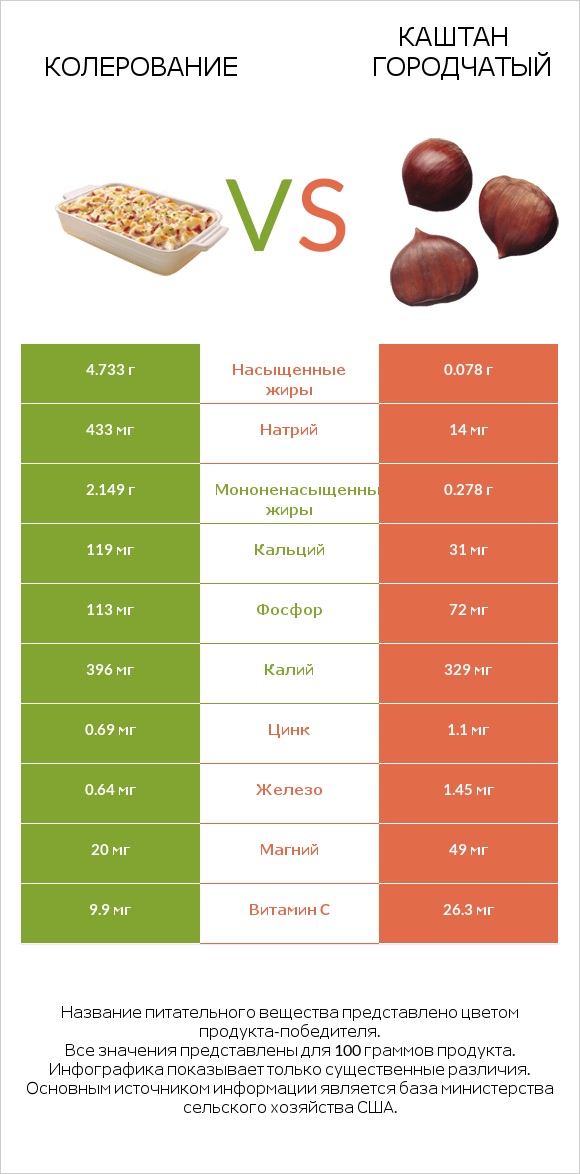 Колерование vs Каштан городчатый infographic