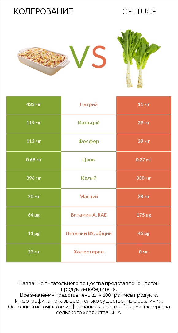 Колерование vs Celtuce infographic