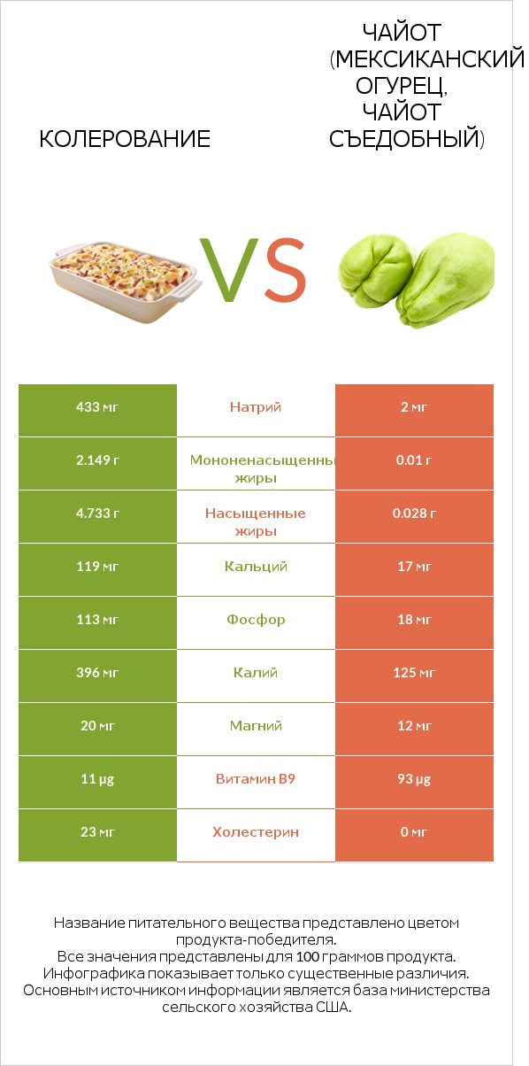 Колерование vs Чайот съедобный infographic