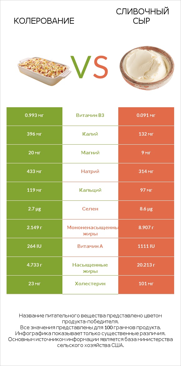 Колерование vs Сливочный сыр infographic