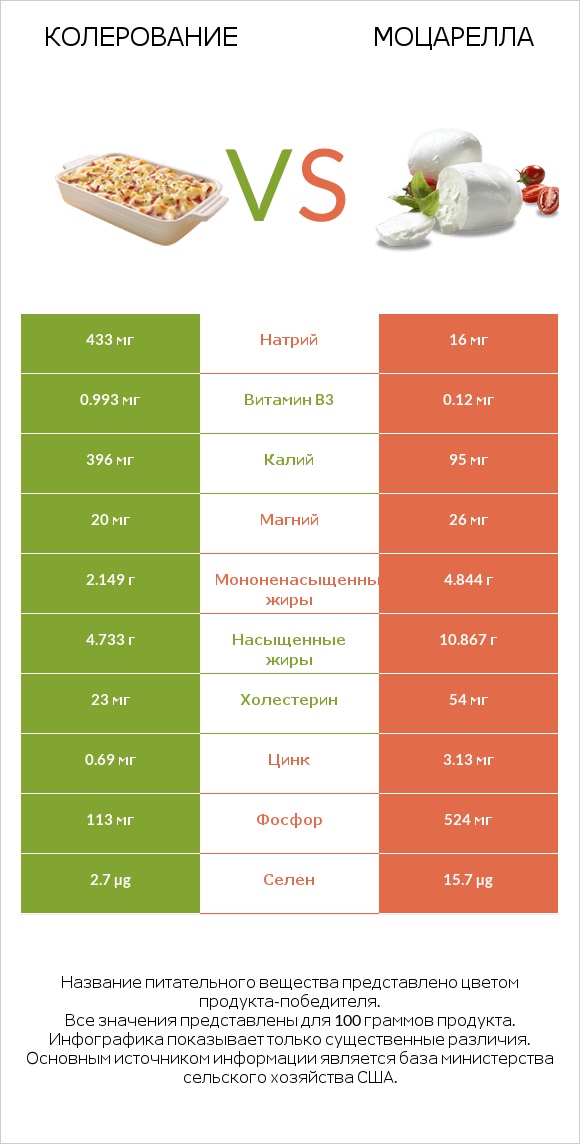 Колерование vs Моцарелла infographic