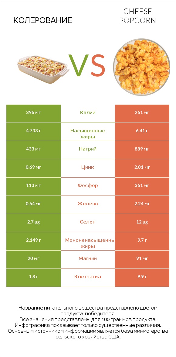 Колерование vs Cheese popcorn infographic