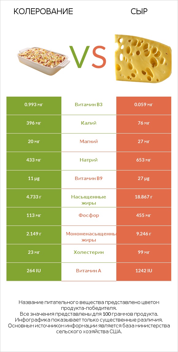 Колерование vs Сыр infographic