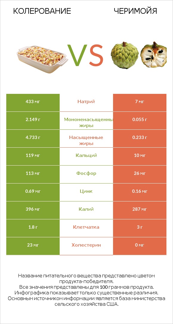 Колерование vs Черимойя infographic