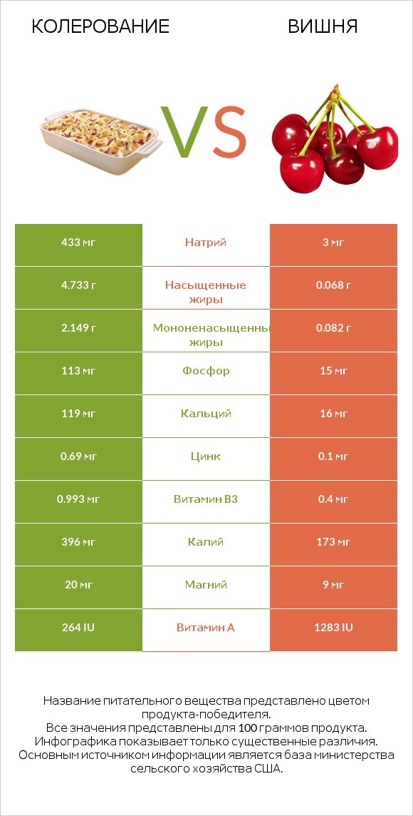 Колерование vs Вишня infographic