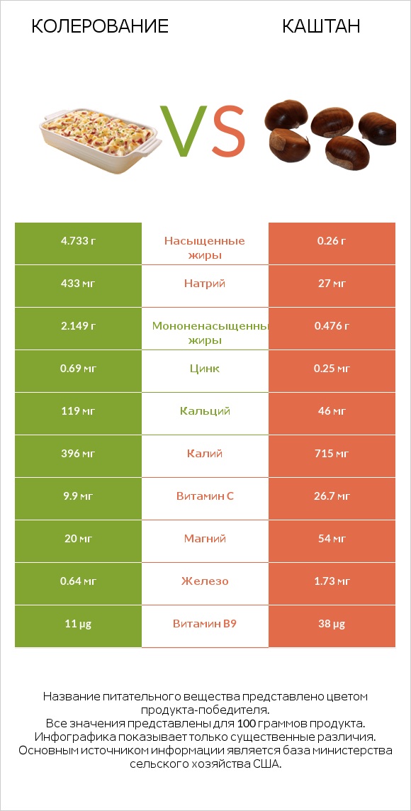 Колерование vs Каштан infographic