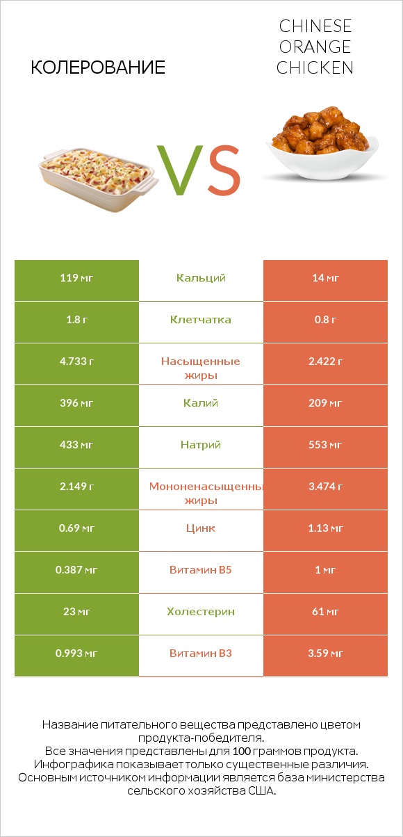 Колерование vs Chinese orange chicken infographic