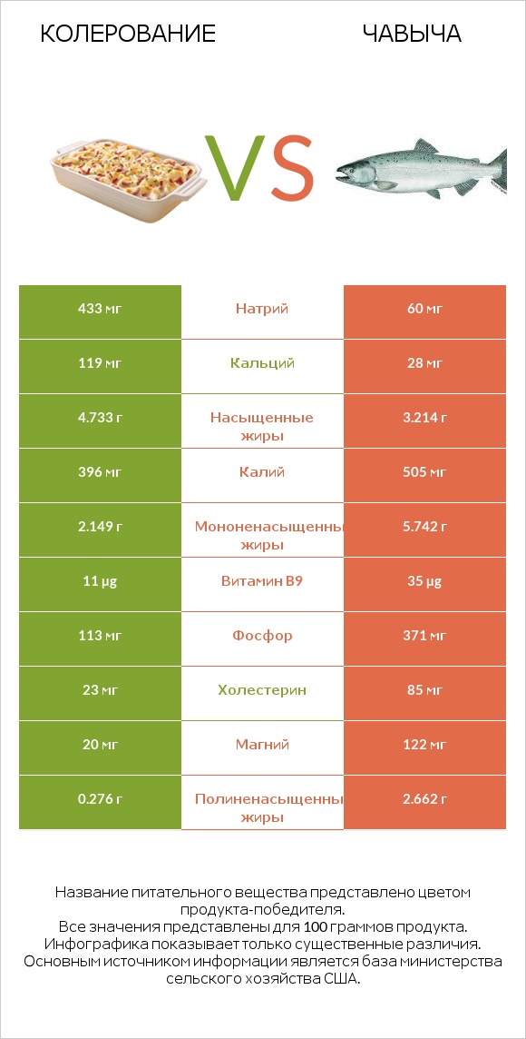 Колерование vs Чавыча infographic